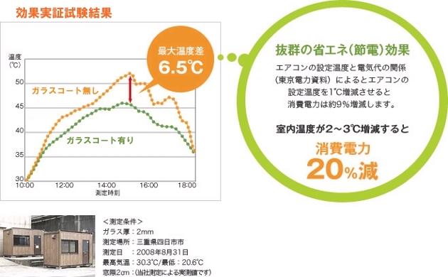 試験結果