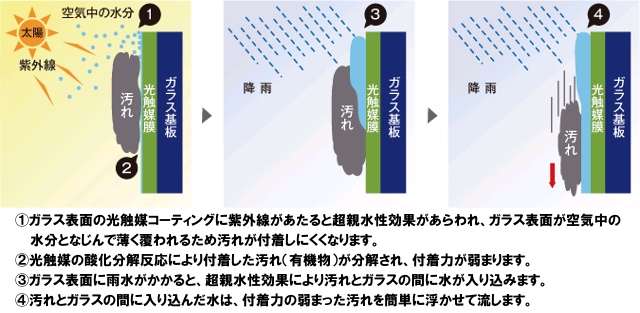 防汚効果（セルフクリーニング効果）のしくみ